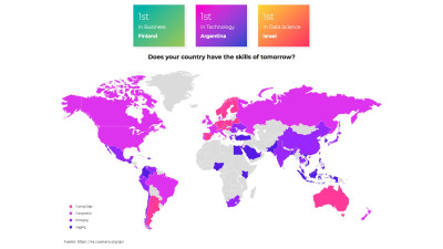 Argentina ocupa el primer lugar en talento tecnológico a nivel mundial. 